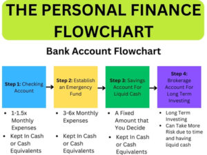 The Personal Finance Flowchart Bank Accounts